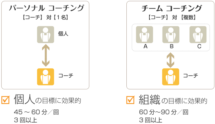 １対１のパーソナルコーチングは個人の目標に効果的。複数対コーチのチームコーチングは組織の目標に効果的。