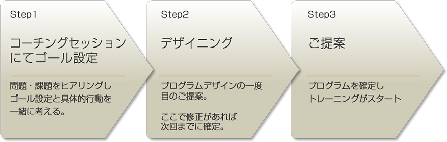 デザインのフロー：コーチングセッションにてゴール設定「問題・課題をヒアリングしゴール設定と具体的行動を一緒に考える」。デザイニング「プログラムデザインの一度目のご提案」。ご提案「プログラムを確定しトレーニングがスタート」