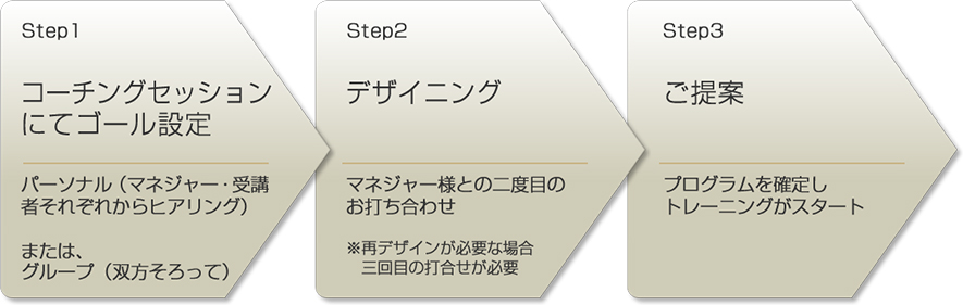 デザインのフロー：コーチングセッションにてゴール設定「パーソナル（マネジャー・受講者それぞれからヒアリング）または、グループ（双方そろって）」。デザイニング「マネジャー様との二度目のお打ち合わせ」。ご提案「プログラムを確定しトレーニングがスタート」。